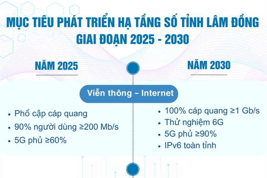 Lâm Đồng tập trung phát triển hạ tầng viễn thông, internet theo hướng hiện đại