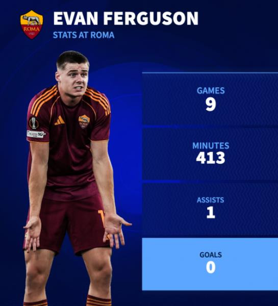 Evan Ferguson xuống 25 triệu euro, mờ nhạt ở Roma