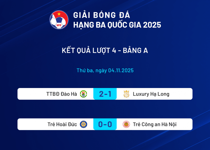 Luxury Hạ Long thua 1-2 Đào Hà, chìm đáy bảng A