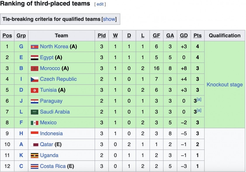 U17 Indonesia thắng Honduras, còn cửa vượt vòng bảng