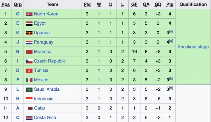 32 đội vào vòng knock-out U17 World Cup, vắng Indonesia