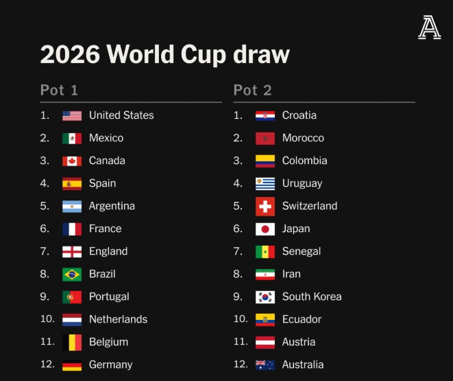 World Cup 2026: Lộ diện kịch bản 'bảng tử thần' đáng sợ nhất