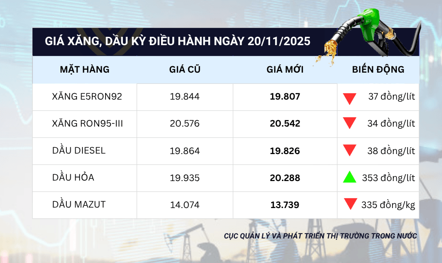 Giá xăng hôm nay 20/11: RON95 và E5RON92 cùng giảm nhẹ