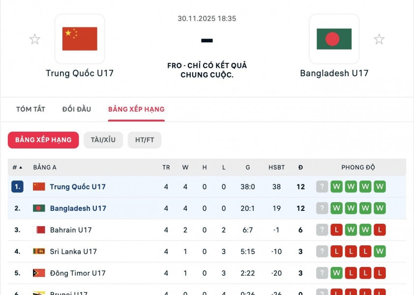 U17 Trung Quốc: Thắng 38-0 vẫn có nguy cơ bị loại khỏi giải châu Á