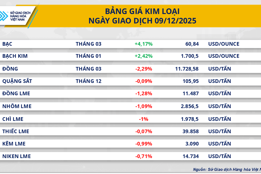 Giá bạc lập đỉnh kỷ lục 60,84 USD, dầu thô WTI giảm còn 58,2 USD