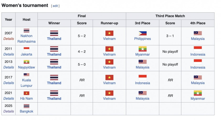 Futsal nữ SEA Games 33: Chấm dứt kỷ nguyên thống trị của Thái Lan