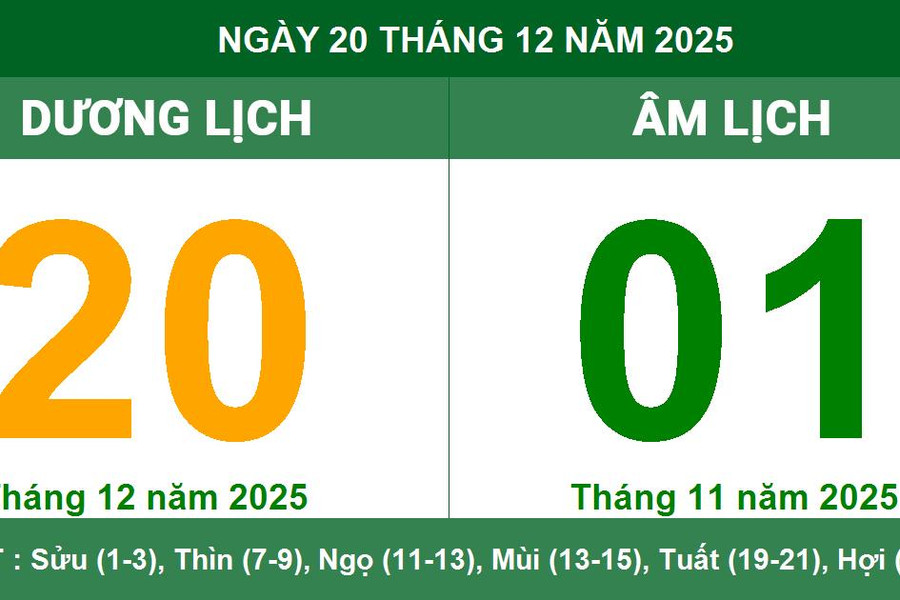 Lịch Âm Dương ngày 20/12/2025: Ngày Quý Hợi nhiều vận may nhỏ