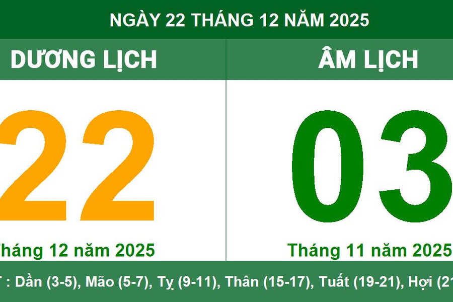 Lịch Âm Dương ngày 22/12/2025: Ngày Đại An thuận lợi