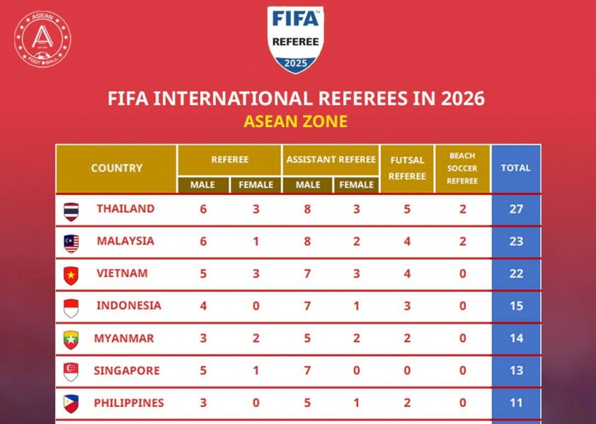 Trọng tài Lào mắc sai lầm ở chung kết SEA Games vẫn giữ đẳng cấp FIFA