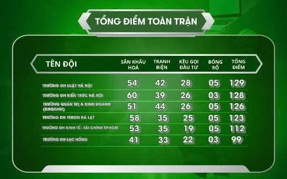Sinh viên thế hệ mới 2025: Cuộc đua 48 giờ của Top 3 miền Nam