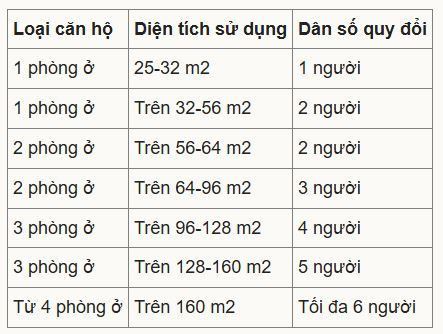 TP.HCM ban hành quy định mới về diện tích căn hộ và cách tính dân số từ năm 2026