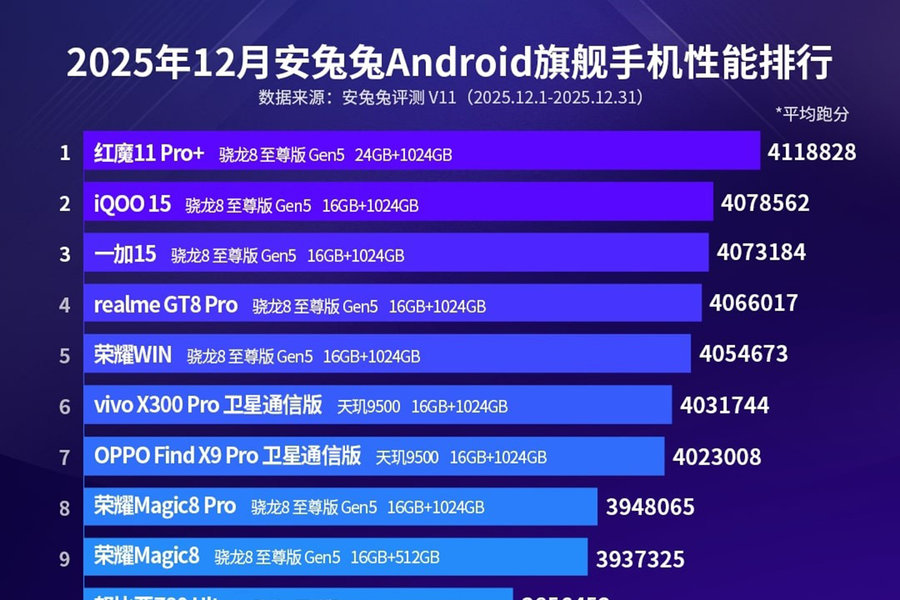 Bảng xếp hạng AnTuTu tháng 12/2025: Red Magic 11 Pro+ dẫn đầu với Snapdragon 8 Elite Gen 5