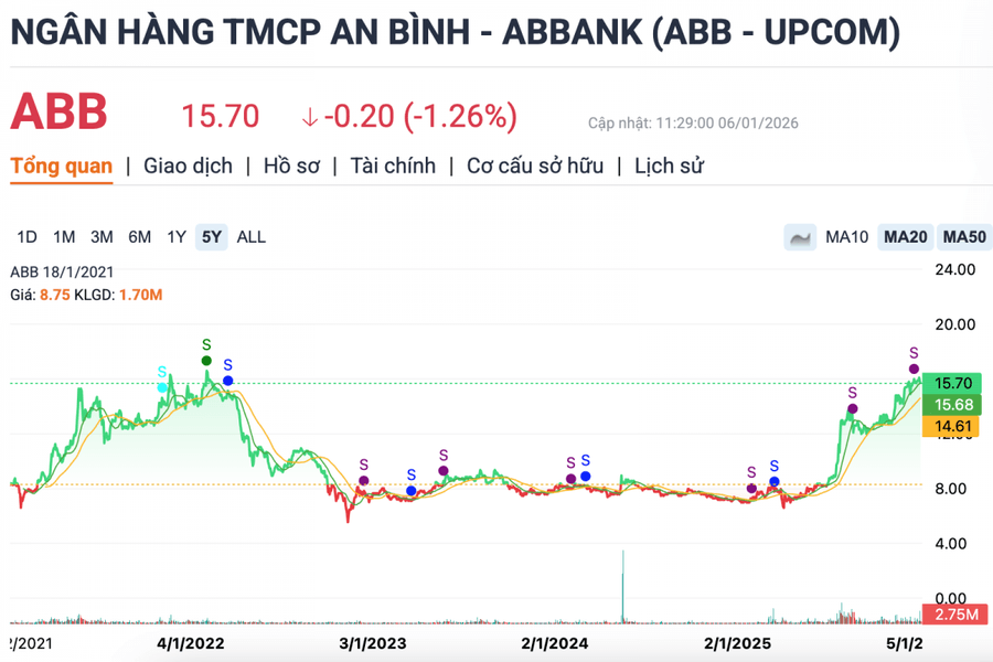 ABBank tăng vốn điều lệ lên 13.455 tỷ đồng, chào bán cổ phiếu tỷ lệ 100:30