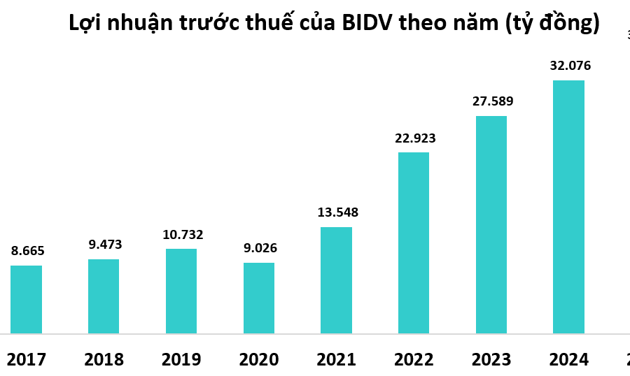 BIDV báo lãi kỷ lục 36.000 tỷ đồng, tổng tài sản vượt 3,25 triệu tỷ đồng năm 2025