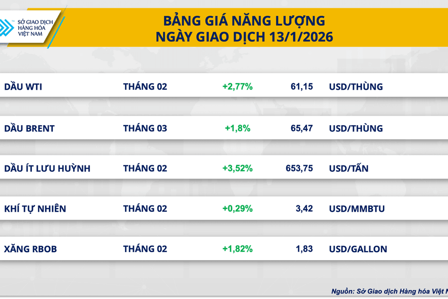 Giá dầu thế giới tăng vọt 2,8% do rủi ro địa chính trị, đậu tương chạm đáy 3 tháng