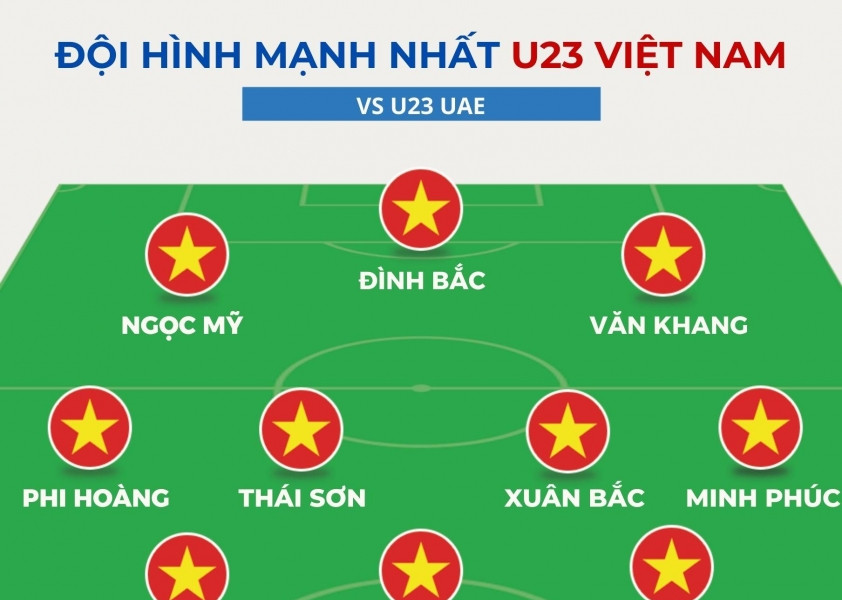 U23 Việt Nam vs U23 UAE: Đội hình mạnh nhất sẵn sàng cho trận tứ kết