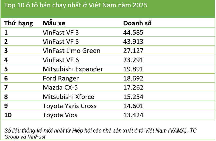 Top 10 ô tô bán chạy nhất Việt Nam 2025: Xe điện chiếm lĩnh ngôi đầu