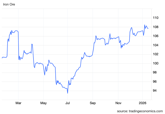 Giá quặng sắt vượt 109 USD/tấn: Kỳ vọng từ Trung Quốc và rủi ro lệch pha thực tế