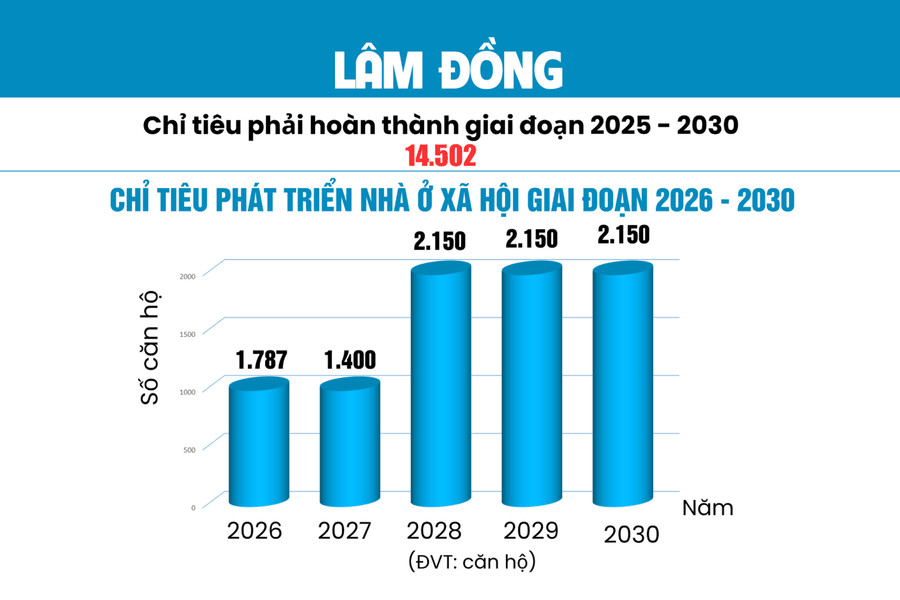 Giai đoạn 2025 – 2030, Lâm Đồng được giao phát triển 14.502 nhà ở xã hội