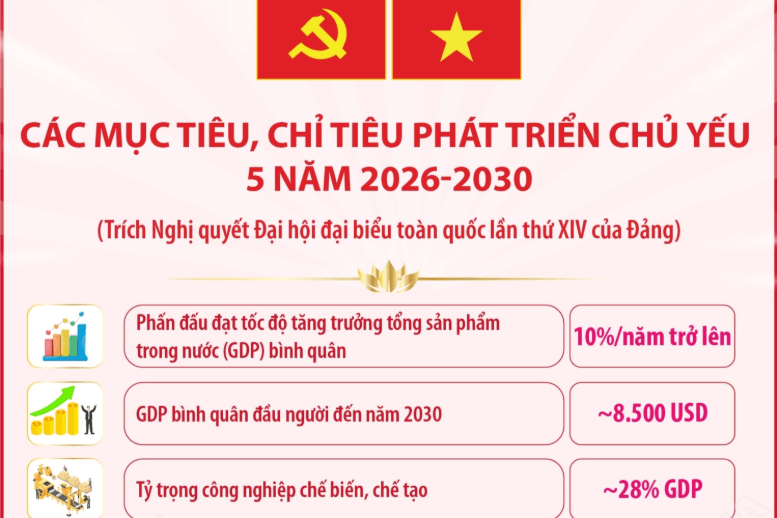 Các mục tiêu, chỉ tiêu phát triển chủ yếu 5 năm 2026-2030