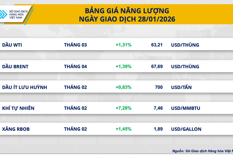 Giá dầu thô tăng hơn 1,3%, cà phê thế giới lao dốc tới 4,4% trong phiên 29/1