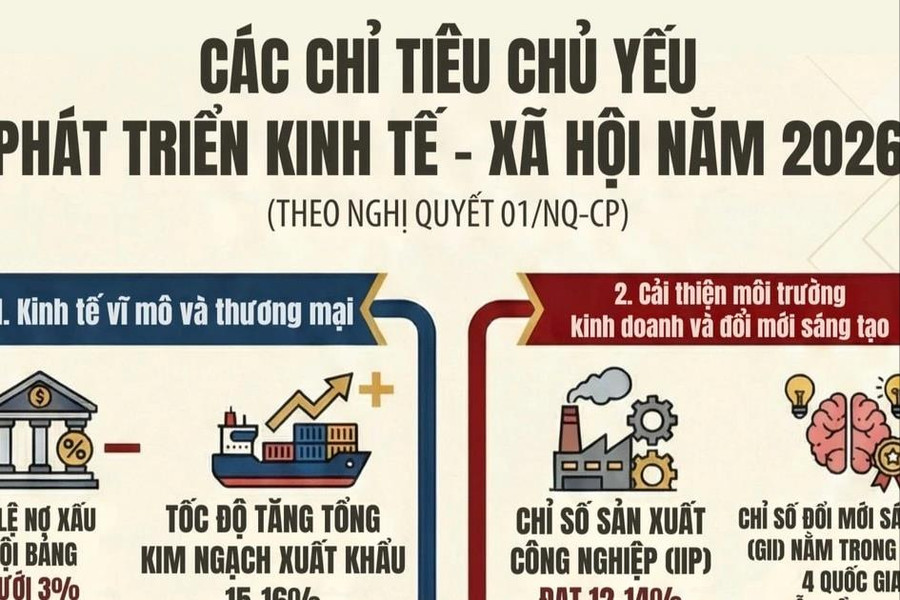 [Infographic] Các chỉ tiêu chủ yếu phát triển kinh tế - xã hội năm 2026