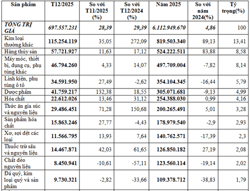 Thương mại Việt Nam - Ấn Độ vượt 16,46 tỷ USD năm 2025