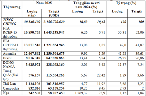 Nhập khẩu quặng và khoáng sản năm 2025 vượt 30 triệu tấn, kim ngạch đạt gần 3,16 tỷ USD