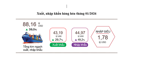 Xuất khẩu tháng 1/2026 tăng 29,7%, kim ngạch thương mại Việt Nam đạt hơn 88 tỷ USD