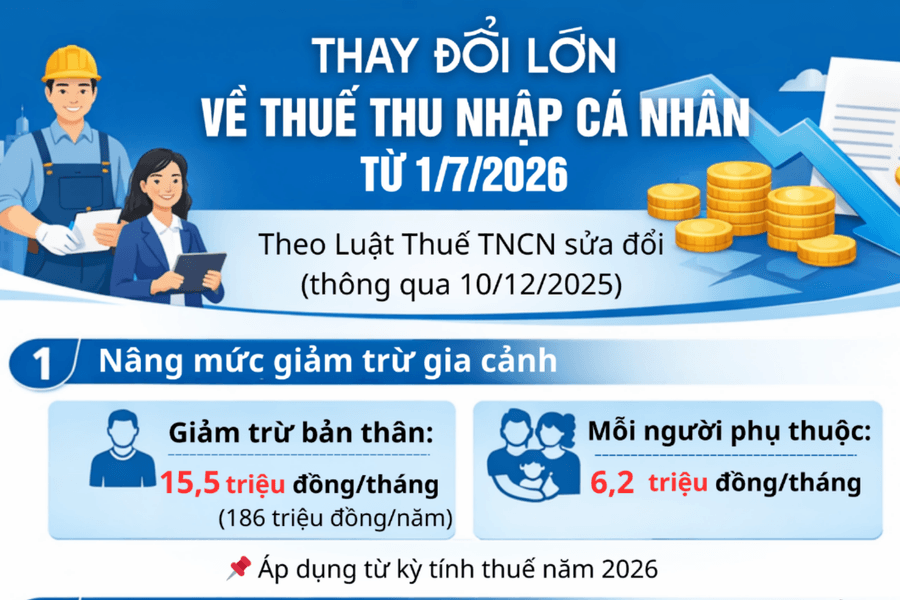 Từ 1/7/2026: Giảm trừ gia cảnh tăng lên 15,5 triệu đồng/tháng, biểu thuế còn 5 bậc
