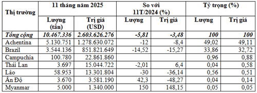 Việt Nam chi hơn 2,6 tỷ USD nhập khẩu ngô, giá trung bình tăng 2,5%