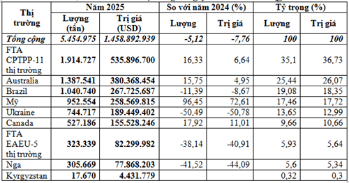 Việt Nam nhập khẩu hơn 5,45 triệu tấn lúa mì năm 2025, chi gần 1,46 tỷ USD