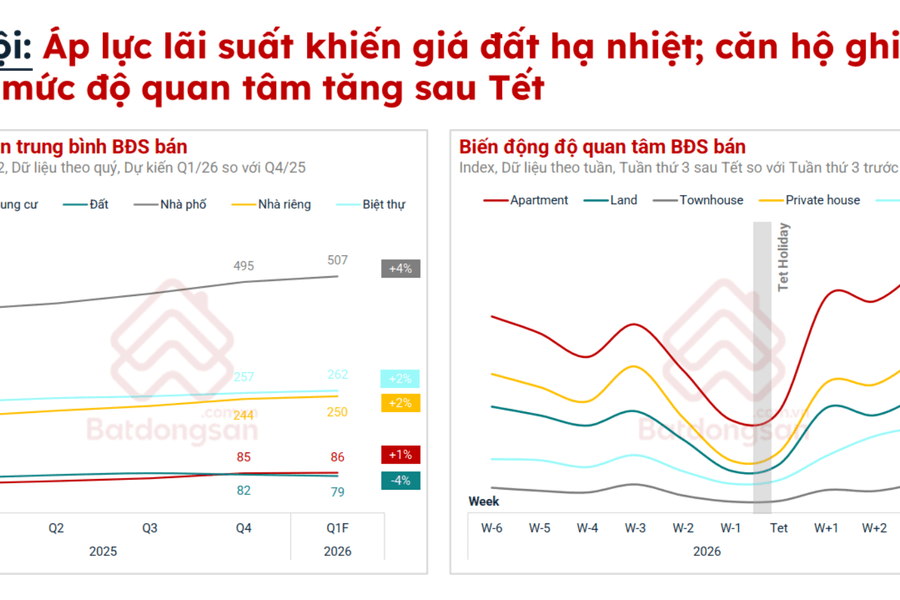 Thị trường bất động sản đầu năm 2026: Giá điều chỉnh nhẹ và xu hướng chọn lọc
