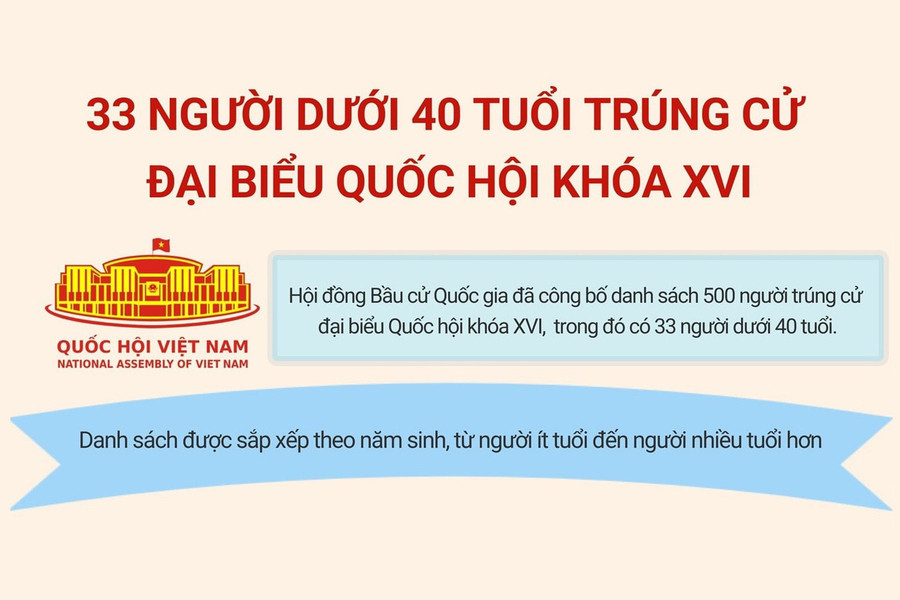33 người dưới 40 tuổi trúng cử đại biểu Quốc hội khóa XVI