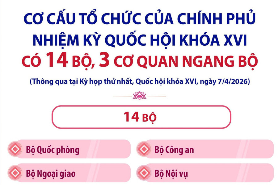 Chính phủ nhiệm kỳ Quốc hội khóa XVI có 14 Bộ, 3 cơ quan ngang Bộ