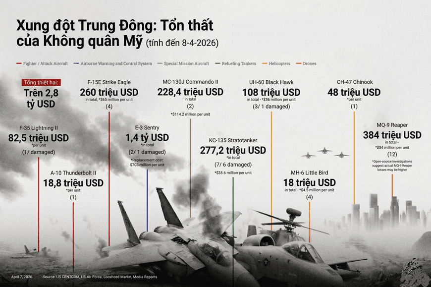 Không quân Mỹ thiệt hại hơn 2,8 tỷ USD trong xung đột với Iran