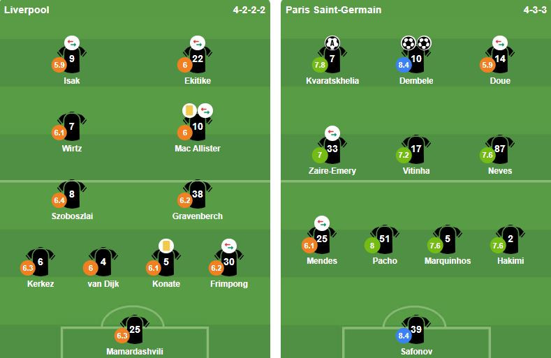Chấm điểm Liverpool vs PSG: Gravenberch nỗ lực, Anfield chia tay Champions League