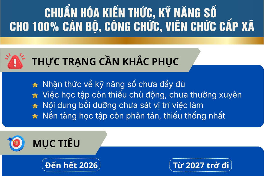 Từ năm 2026, chuẩn hóa kiến thức, kỹ năng số cho 100% cán bộ, công chức, viên chức cấp xã