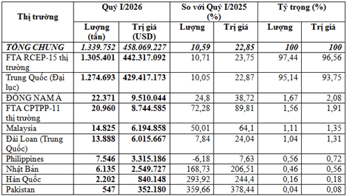 Xuất khẩu sắn quý I/2026 đạt hơn 458 triệu USD, giá bán trung bình tăng 11%