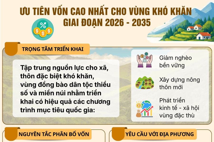 Ưu tiên phân bổ vốn mức cao nhất cho vùng khó khăn