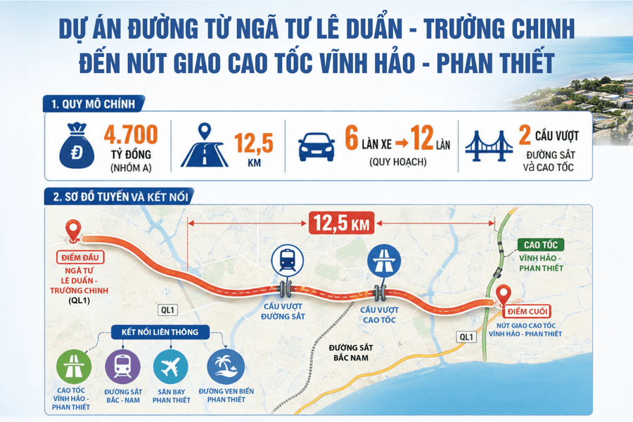 Đề xuất đầu tư đại lộ 4.700 tỷ đồng kết nối đa phương thức tại Phan Thiết