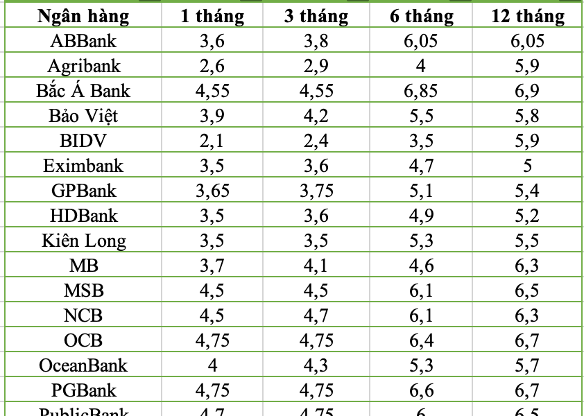 Lãi suất tiết kiệm tháng 5/2026: Kênh trực tuyến đạt mức cao nhất 7,7%/năm