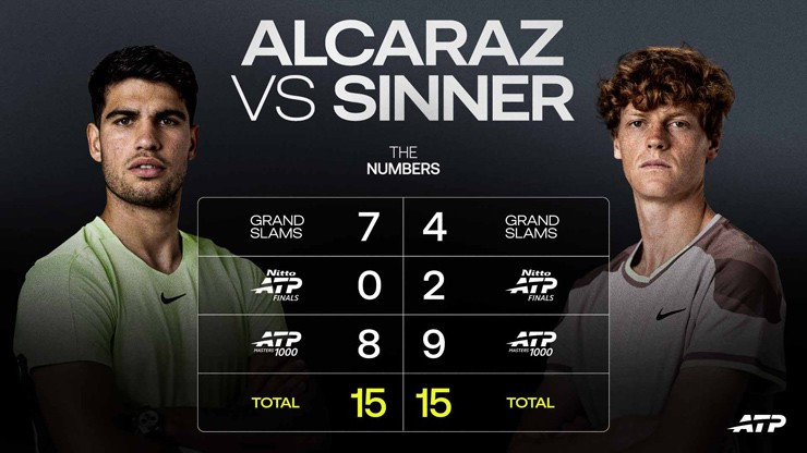 Jannik Sinner vô địch Madrid Open, san bằng kỷ lục 15 danh hiệu lớn của Carlos Alcaraz