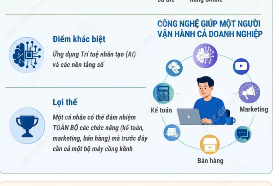 Tìm hiểu về mô hình 'Doanh nghiệp một người'