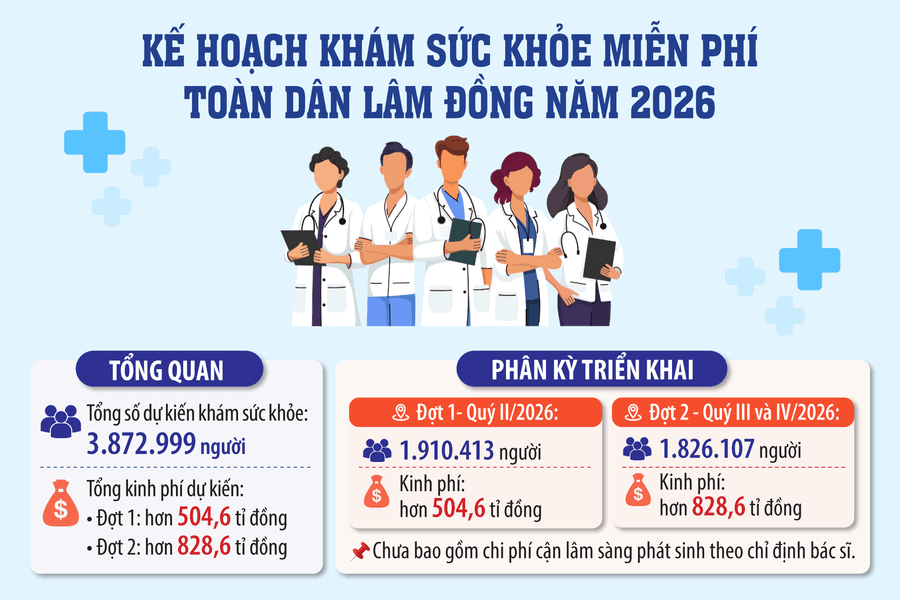 Lâm Đồng triển khai khám sức khỏe miễn phí cho gần 3,9 triệu người