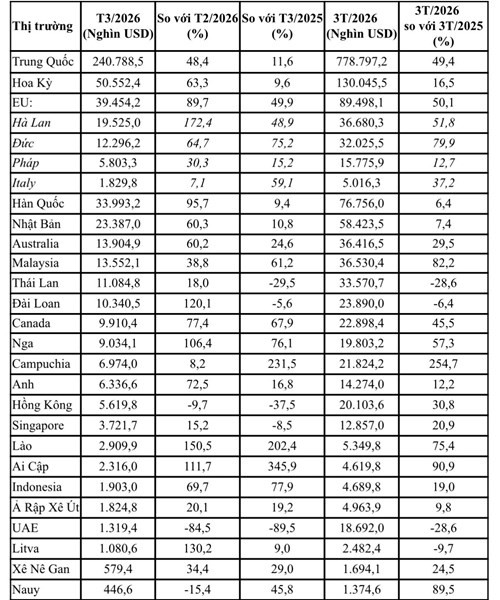 Xuất khẩu rau quả quý I/2026 đạt 1,527 tỷ USD, tăng trưởng 31,4%