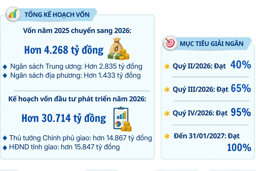 Lâm Đồng đặt mục tiêu giải ngân 100% vốn đầu tư công năm 2026