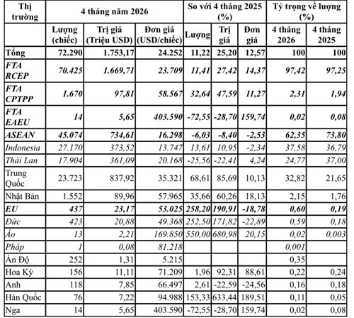 Nhập khẩu ô tô 4 tháng đầu năm 2026: Trị giá đạt 1,75 tỷ USD, xe Trung Quốc tăng vọt