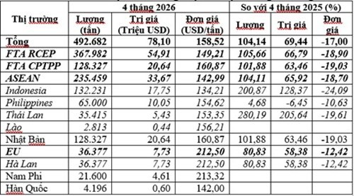 Xuất khẩu than Việt Nam 4 tháng đầu năm 2026 tăng 104,14% về lượng, đạt 78,1 triệu USD
