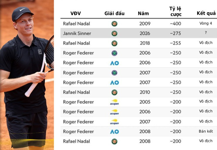 Jannik Sinner lập kỷ lục ứng viên vô địch Roland Garros sau gần hai thập kỷ